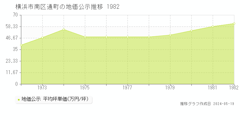 横浜市南区通町の地価公示推移グラフ 