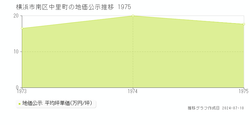 横浜市南区中里町の地価公示推移グラフ 