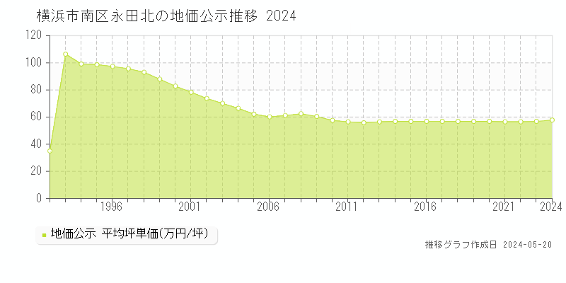横浜市南区永田北の地価公示推移グラフ 