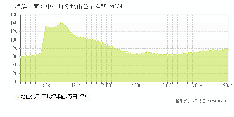 横浜市南区中村町の地価公示推移グラフ 