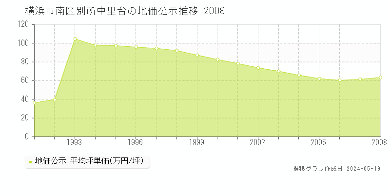 横浜市南区別所中里台の地価公示推移グラフ 