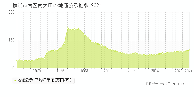 横浜市南区南太田の地価公示推移グラフ 