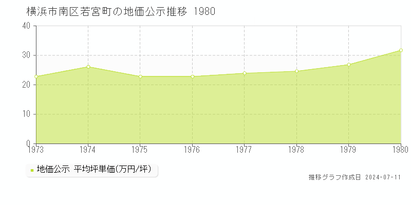 横浜市南区若宮町の地価公示推移グラフ 