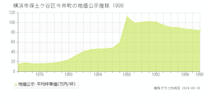 横浜市保土ケ谷区今井町の地価公示推移グラフ 