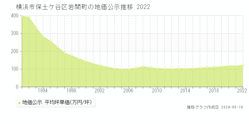 横浜市保土ケ谷区岩間町の地価公示推移グラフ 