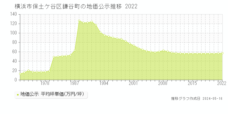 横浜市保土ケ谷区鎌谷町の地価公示推移グラフ 