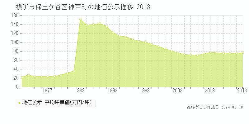 横浜市保土ケ谷区神戸町の地価公示推移グラフ 