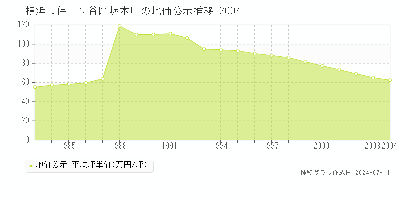 横浜市保土ケ谷区坂本町の地価公示推移グラフ 