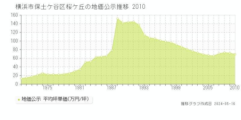 横浜市保土ケ谷区桜ケ丘の地価公示推移グラフ 