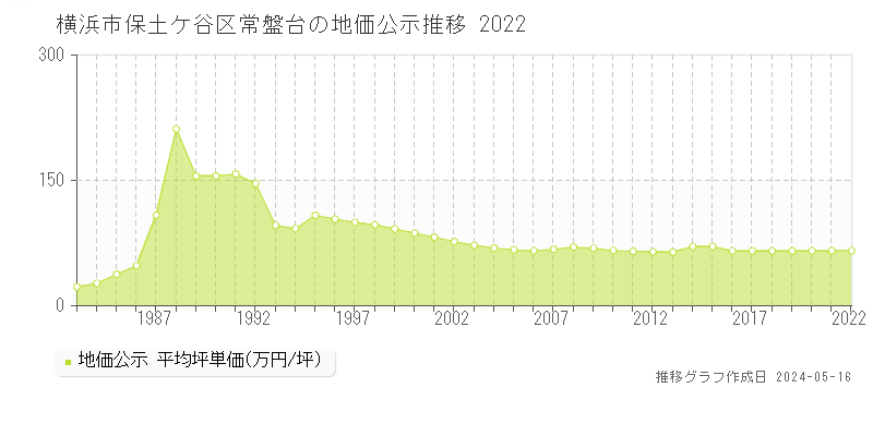 横浜市保土ケ谷区常盤台の地価公示推移グラフ 