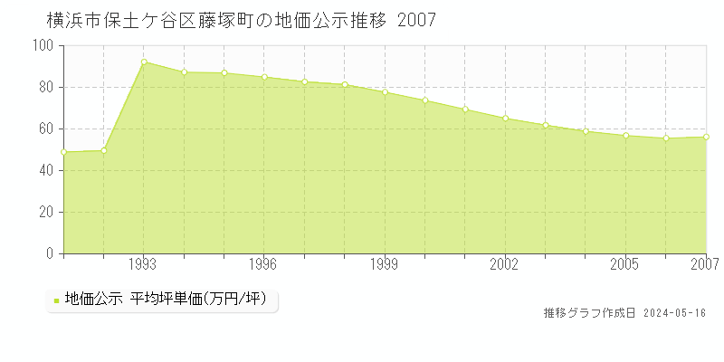 横浜市保土ケ谷区藤塚町の地価公示推移グラフ 