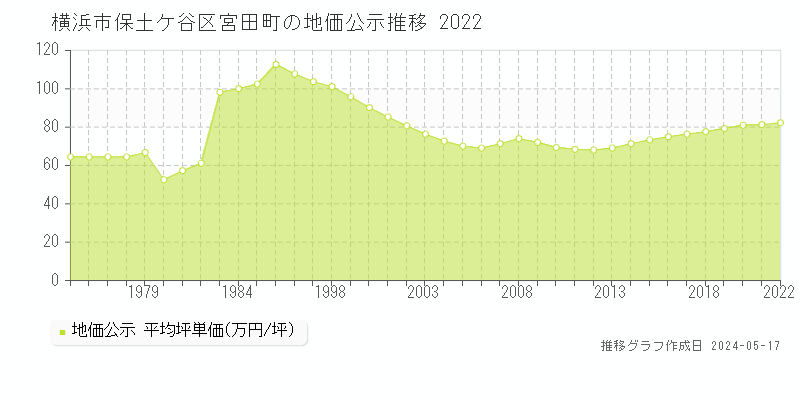 横浜市保土ケ谷区宮田町の地価公示推移グラフ 