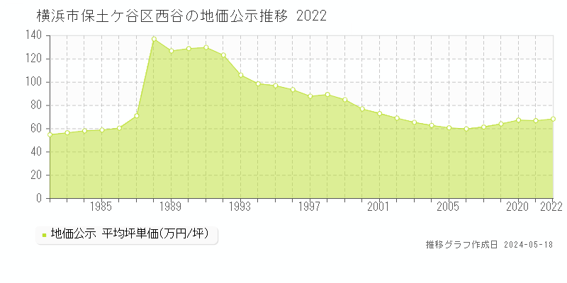 横浜市保土ケ谷区西谷の地価公示推移グラフ 
