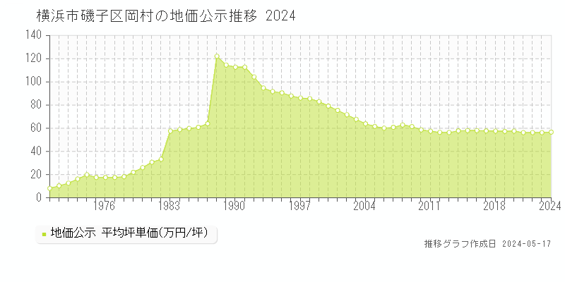 横浜市磯子区岡村の地価公示推移グラフ 