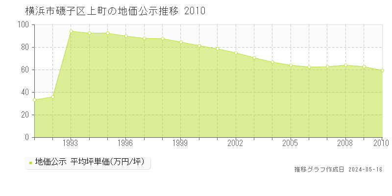 横浜市磯子区上町の地価公示推移グラフ 