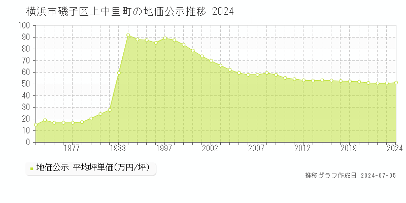 横浜市磯子区上中里町の地価公示推移グラフ 