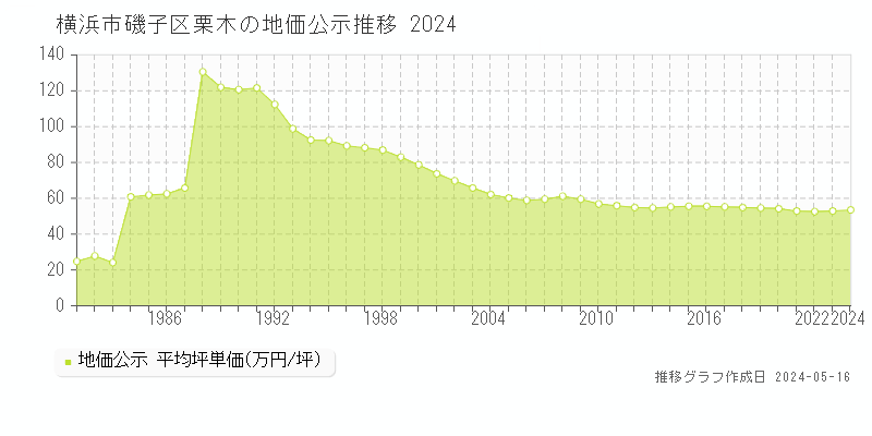 横浜市磯子区栗木の地価公示推移グラフ 