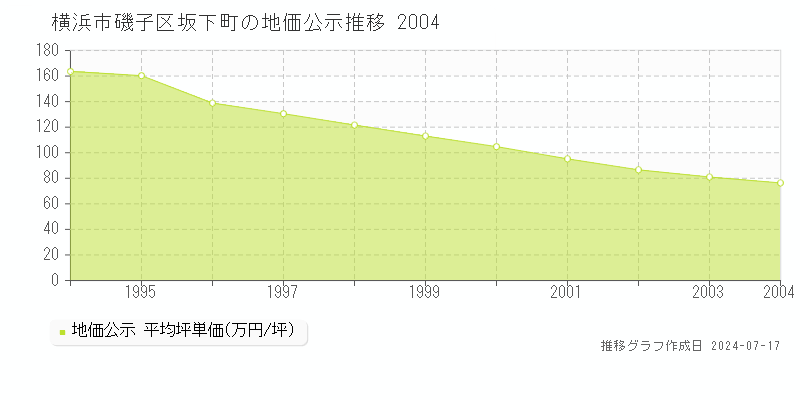 横浜市磯子区坂下町の地価公示推移グラフ 