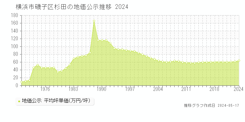 横浜市磯子区杉田の地価公示推移グラフ 