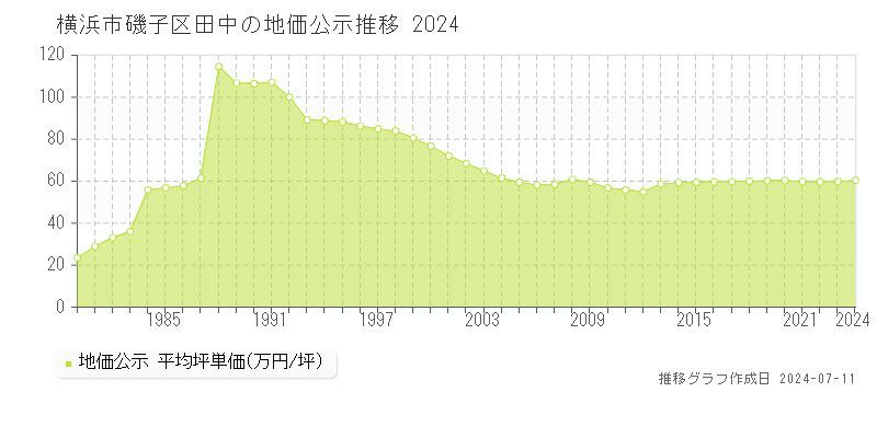 横浜市磯子区田中の地価公示推移グラフ 