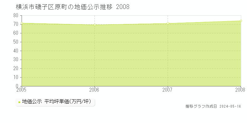 横浜市磯子区原町の地価公示推移グラフ 