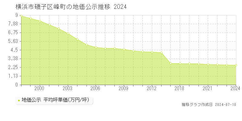横浜市磯子区峰町の地価公示推移グラフ 