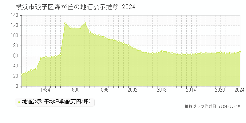 横浜市磯子区森が丘の地価公示推移グラフ 