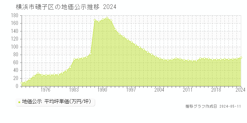 横浜市磯子区の地価公示推移グラフ 