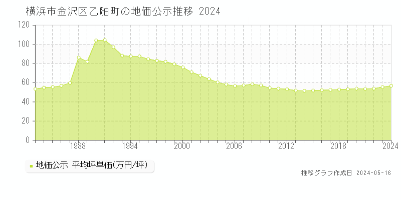 横浜市金沢区乙舳町の地価公示推移グラフ 