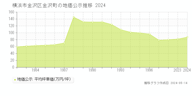 横浜市金沢区金沢町の地価公示推移グラフ 