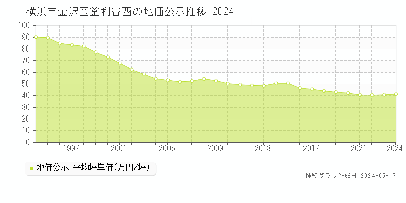 横浜市金沢区釜利谷西の地価公示推移グラフ 