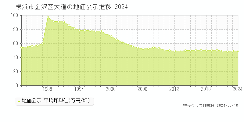 横浜市金沢区大道の地価公示推移グラフ 