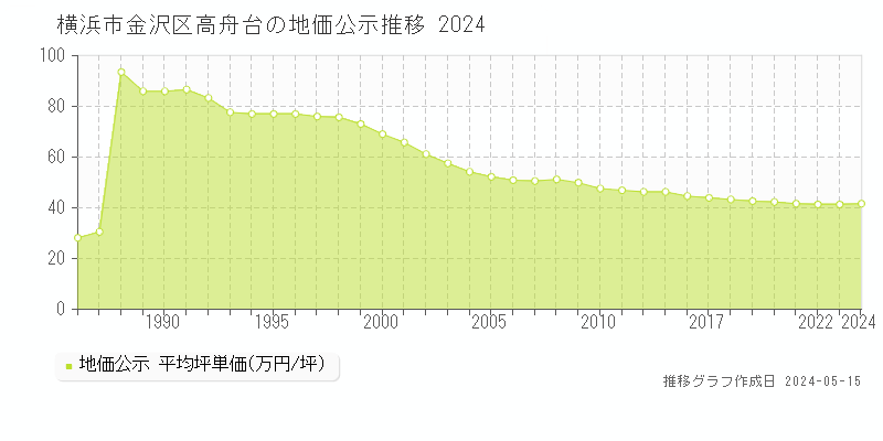 横浜市金沢区高舟台の地価公示推移グラフ 