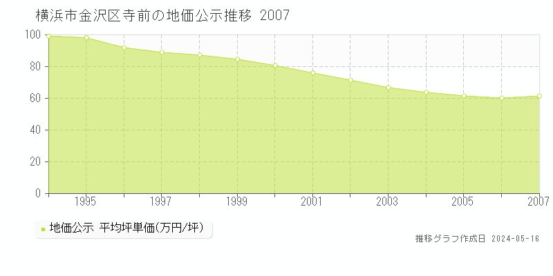 横浜市金沢区寺前の地価公示推移グラフ 
