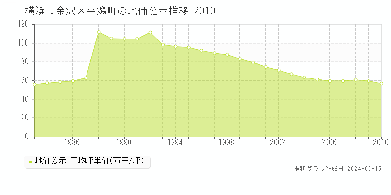 横浜市金沢区平潟町の地価公示推移グラフ 
