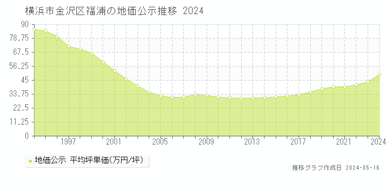 横浜市金沢区福浦の地価公示推移グラフ 