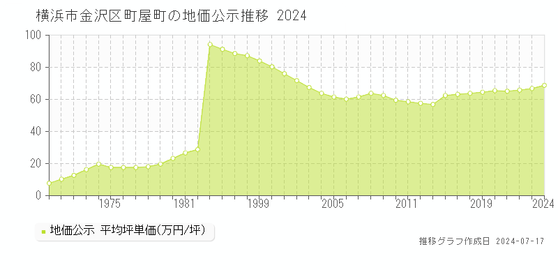 横浜市金沢区町屋町の地価公示推移グラフ 