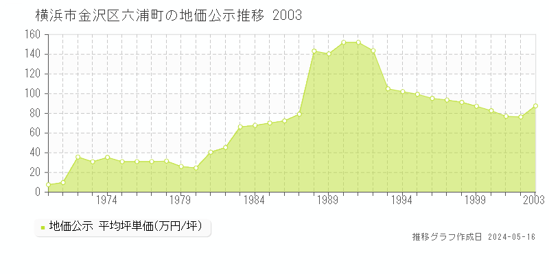 横浜市金沢区六浦町の地価公示推移グラフ 
