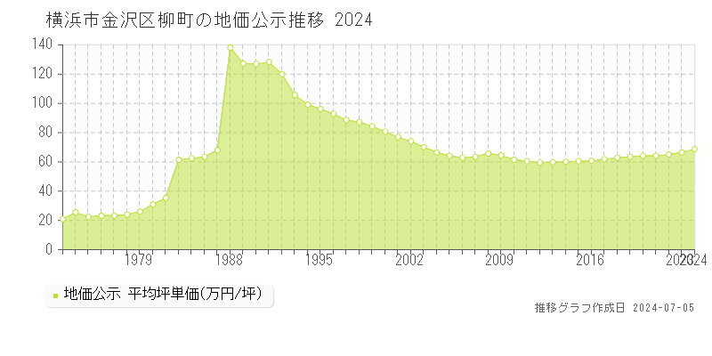 横浜市金沢区柳町の地価公示推移グラフ 