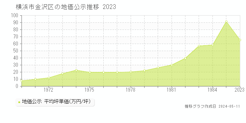 横浜市金沢区の地価公示推移グラフ 