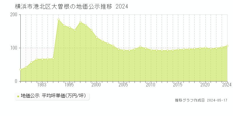横浜市港北区大曽根の地価公示推移グラフ 