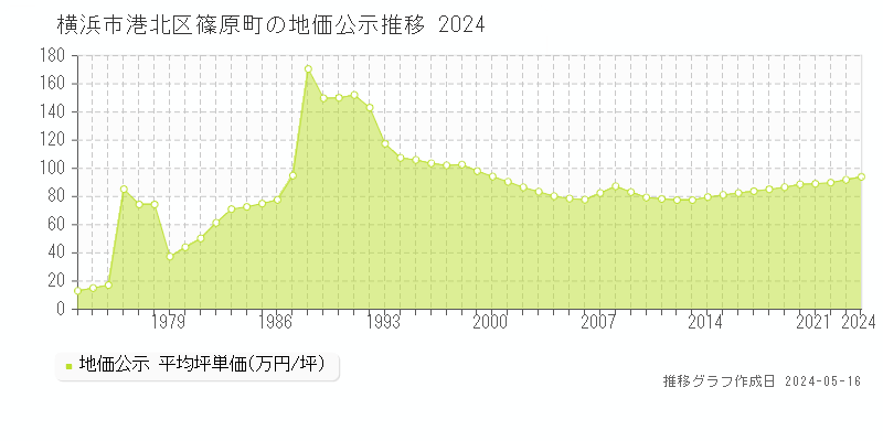 横浜市港北区篠原町の地価公示推移グラフ 