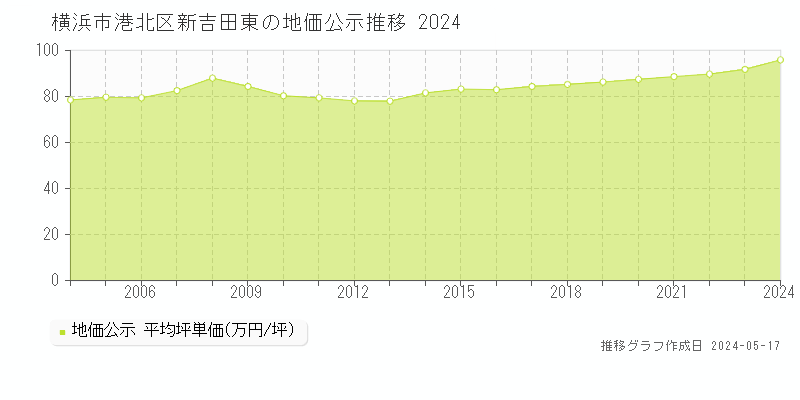 横浜市港北区新吉田東の地価公示推移グラフ 