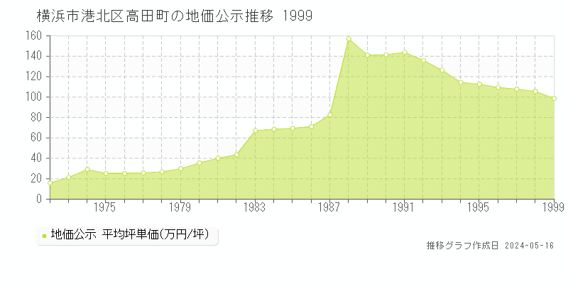 横浜市港北区高田町の地価公示推移グラフ 