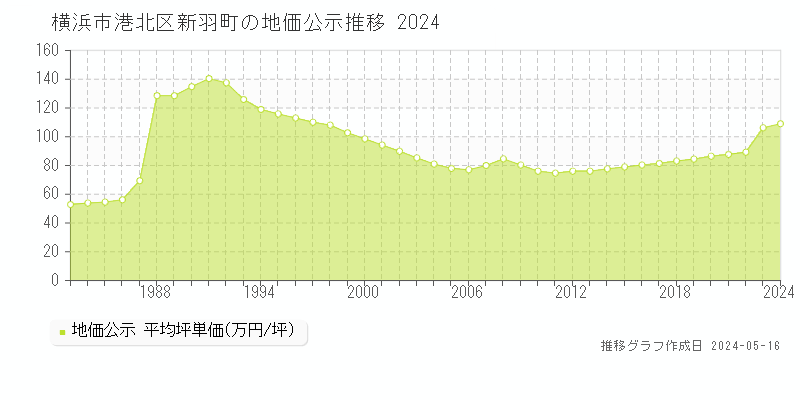 横浜市港北区新羽町の地価公示推移グラフ 