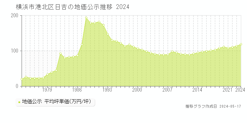 横浜市港北区日吉の地価公示推移グラフ 