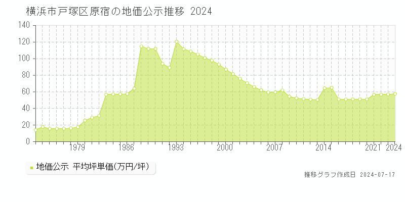 横浜市戸塚区原宿の地価公示推移グラフ 