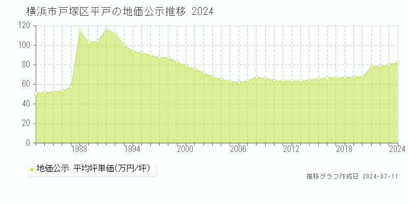 横浜市戸塚区平戸の地価公示推移グラフ 