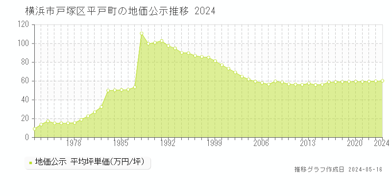 横浜市戸塚区平戸町の地価公示推移グラフ 