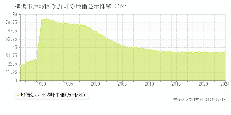 横浜市戸塚区俣野町の地価公示推移グラフ 